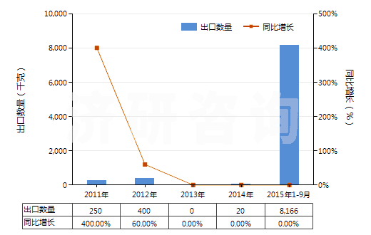 2011-2015年9月中國含有頭孢噻肟的藥品（未配定劑量或制成零售包裝）(HS30032011)出口量及增速統計